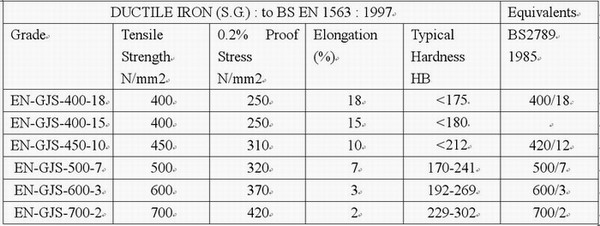 Ductile Iron Chemical Components