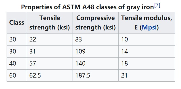 ASTM A48 Ferrum Castings