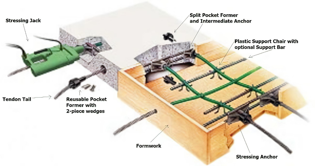 Quid est Bonded Post Tensioning System