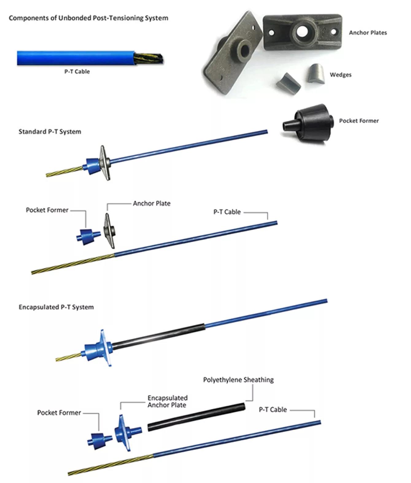 Quod est solutum Post Tensioning System